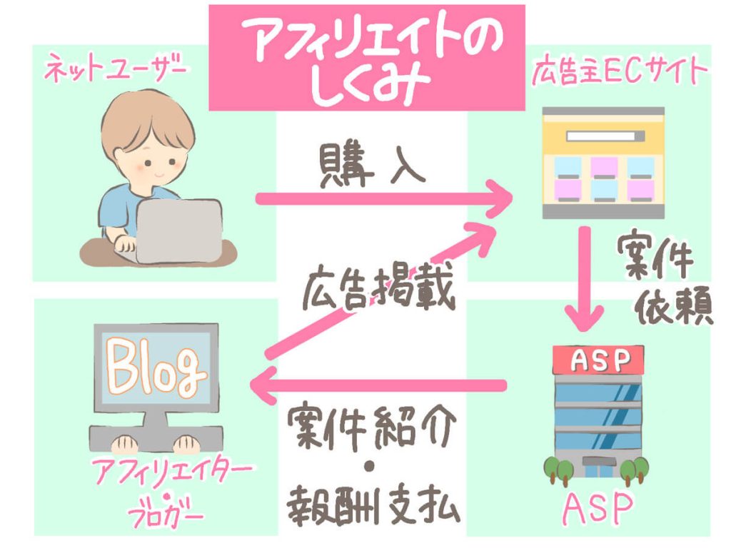 アフィリエイトの仕組みを説明するイラスト。ネットユーザー、ブログ、広告主ECサイト、ASP(アフィリエイトサービスプロバイダー)のアイコンが描かれ、広告掲載から購入、報酬支払いまでの流れを矢印で示している。