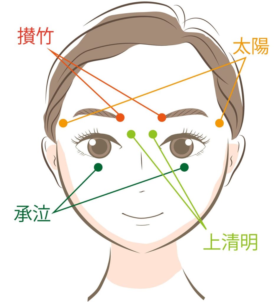 顔のツボを示したイラスト。眉間や目の周りに「攅竹」「太陽」「承泣」「上清明」といったツボの名称が記され、それぞれの位置が線で示されている。